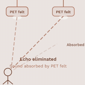Gif about acoustics being absorbed by PET felt